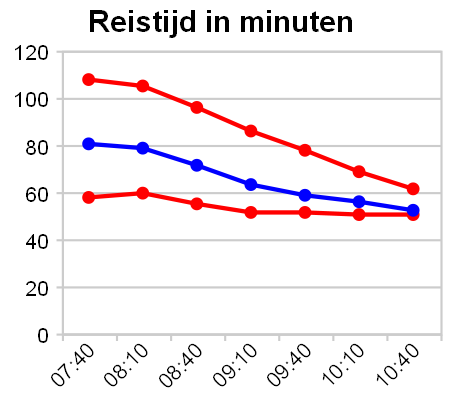 Reistijdbetrouwbaarheid