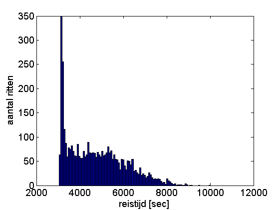 Histogram reistijden